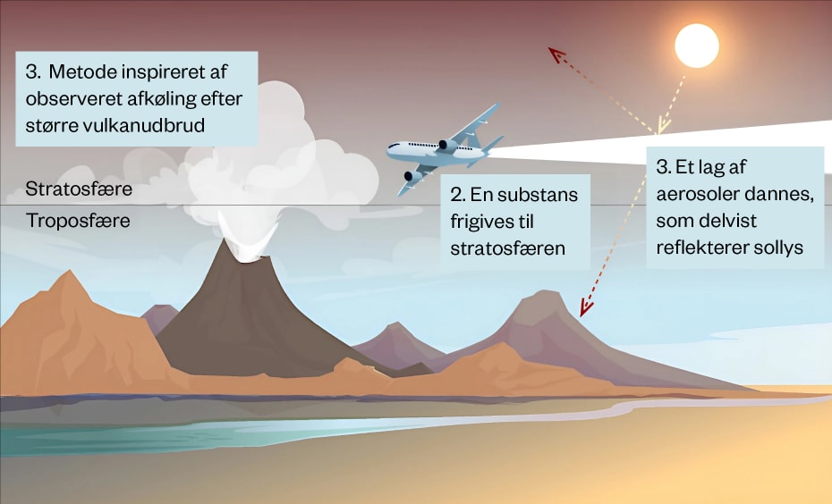 Figur fra FN’s Miljøorganisation, der viser inspirationen bag stratosfæriske aerosolinjektioner samt en hypotetisk udrulning.